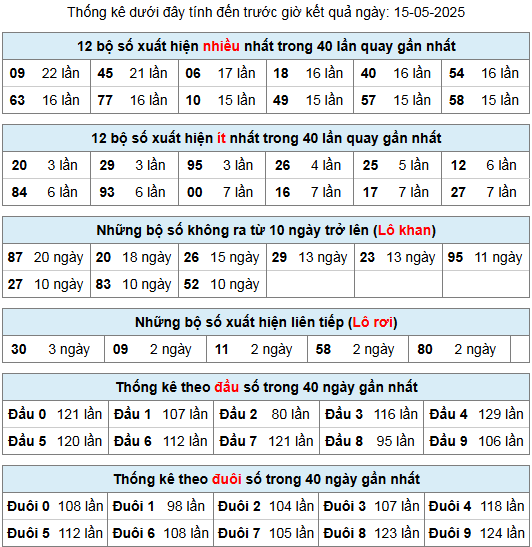 thong ke lo gan lo roi 15 5 25