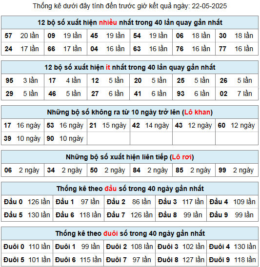 thong ke lo gan lo roi 22 5 25